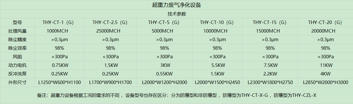 超重力設備參數(shù)
